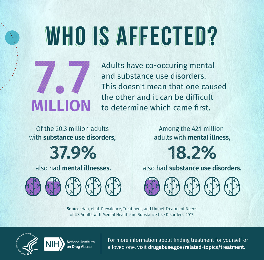  million in US suffer from co-occurring disorders.IH expalining that 